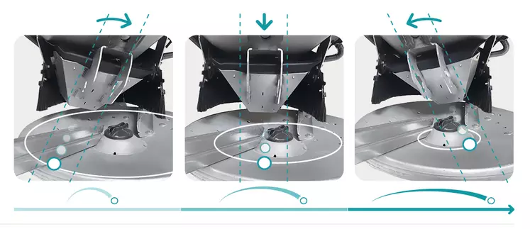 Le dispositif Sulky Speed Control modifie le point de chute de l’engrais sur le disque pour ajuster la largeur de travail en fonction de la vitesse d’avancement.