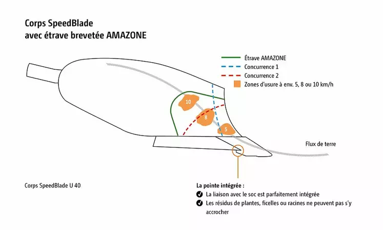 Les corps des Teres 300 adoptent une étrave baptisée Speedblade, dont le traitement (par cémentation Cplus) et la conception ont été étudiés pour limiter l'usure jusqu'à des vitesses de labour jusqu'à 10 km/h.