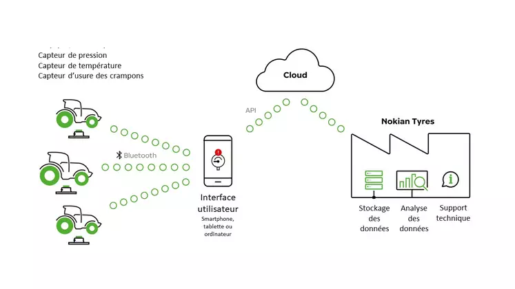 Pneu connecté Réussir machinisme Nokian