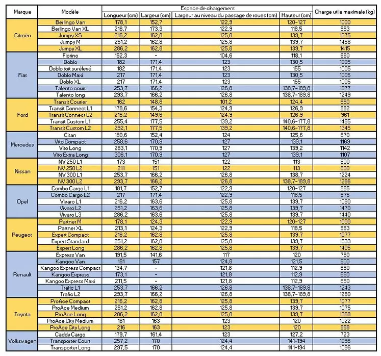 Dimensions utiles des principaux fourgons compacts et fourgonnettes du marché français. Remplaçant le NV 250, le nouveau Nissan Townstar, lancé le 27 septembre dernier, ne figure pas dans le tableau, faute d’informations sur les dimensions. 