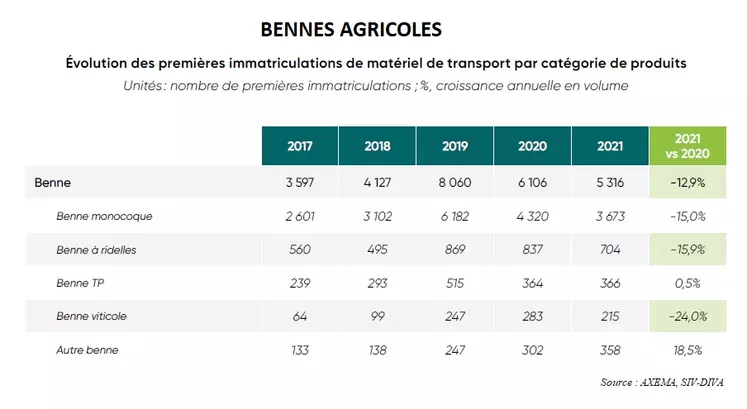 Evolution des immatriculations de bennes agricoles entre 2017 et 2021