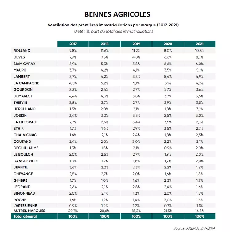 Classement des ventes de bennes agricoles par marque