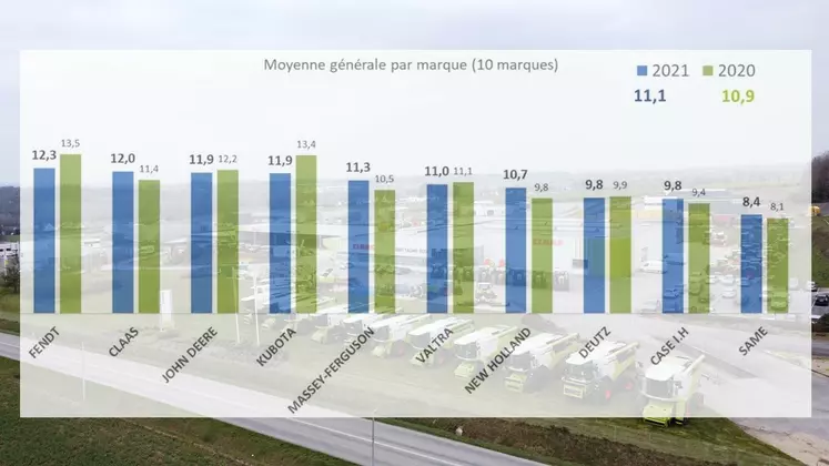 Enquête ISC concessionnaire constructeur Réussir Machinisme