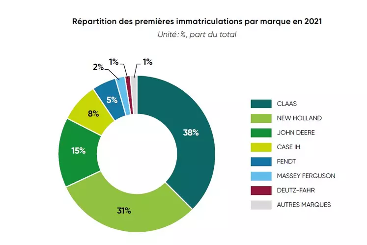 Claas, New Holland et John Deere représentent l'essentiel des ventes de moissonneuses-batteuses en 2021.