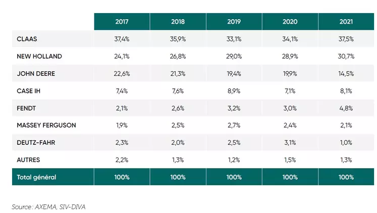 Claas, New Holland et John Deere représentent l'essentiel des ventes de moissonneuses-batteuses en 2021.