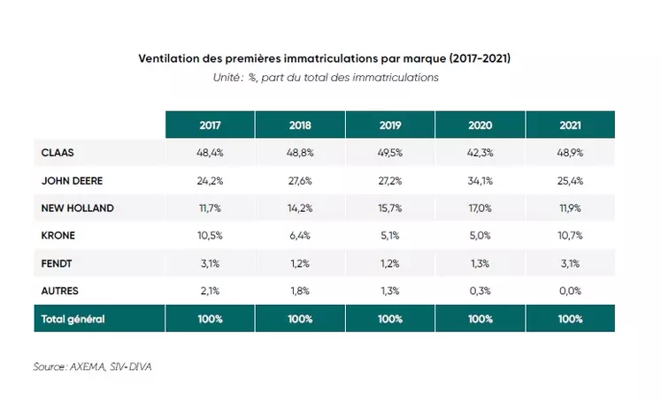 immatriculations d'ensileuses par marque de 2017 à 2021