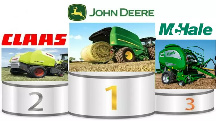 John Deere reste leader des presses à balles rondes, suivi de Claas. L'Irlandais McHale fait son entrée sur le podium.