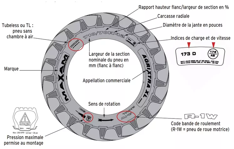 Schéma expliquant le marquage des pneumatiques des tracteurs agricoles
