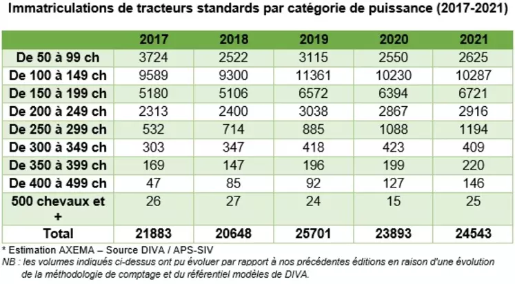 Classement officiel des tracteurs standards immatriculés en 2021 par catégorie de puissance