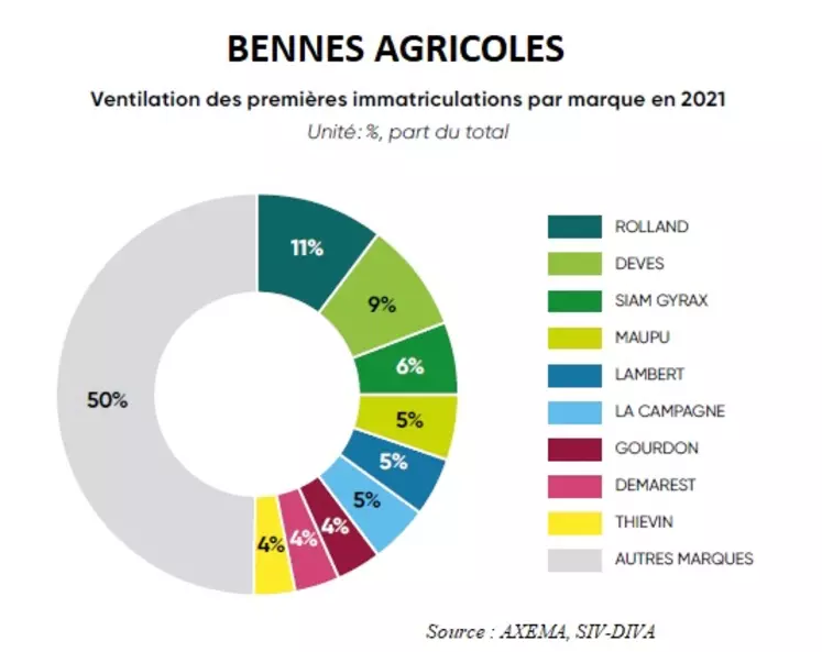 Graphique représentant la répartition des immatriculations de bennes agricoles par marque en 2021