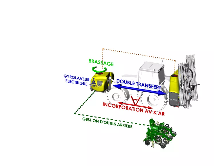 La configuration ultime d’Arland est une cuve autonome avec DPAE capable de piloter le dosage pour une utilisation avec un semoir, une bineuse, une planteuse, un strip-till… 