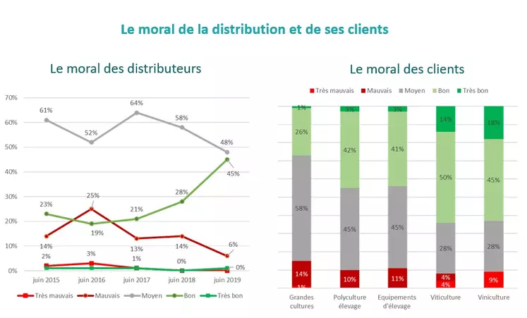 Enquête Sedima sur le moral des distributeurs et des clients