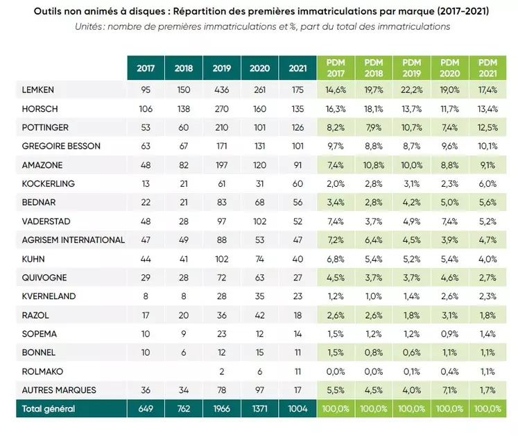 Evolutions des immatriculations de déchaumeurs à disques ces cinq dernières années. 