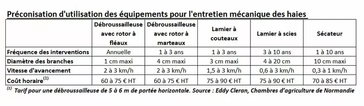 outils entretien mécanique des haies tableau comparatif Réussir Machinisme