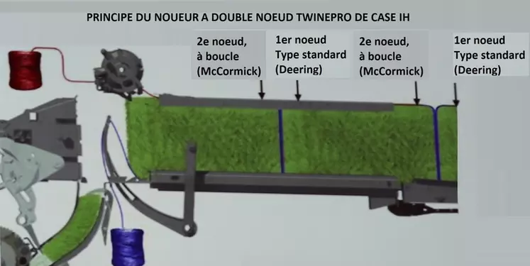 Principe du noueur à double nœud TwinePro de case IH. © Case IH