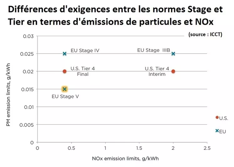 La norme européenne Stage V se distingue de l’américaine Tier 4 Final par une plus grande exigence en termes d’émissions maximales de particules. © ICCT