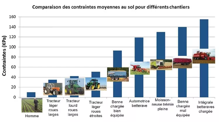 Selon la nature du véhicule agricole, l'impact sur le tassement diffère. © Agro-Transfert
