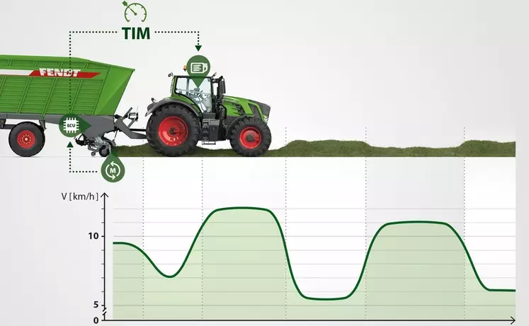 Le TIM permet à l'autochargeuse de piloter la vitesse d'avancement du tracteur. 