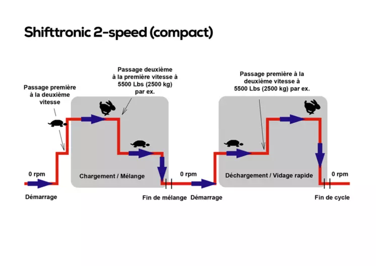 Le transmission SchiftTronic 2-Speed Compact change automatiquement la vitesse de vis tout au long des différentes phases de la préparation et de la distribution de la ration.  