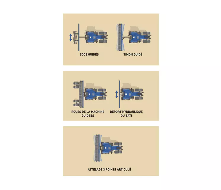 Il existe plusieurs moyens de modifier activement la position de l'outil. © New Holland