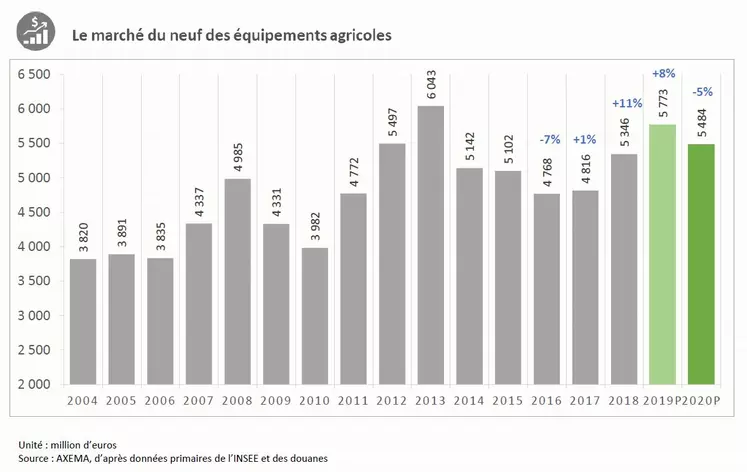 Axema Conjoncture octobre 2019 Réussir Machinisme