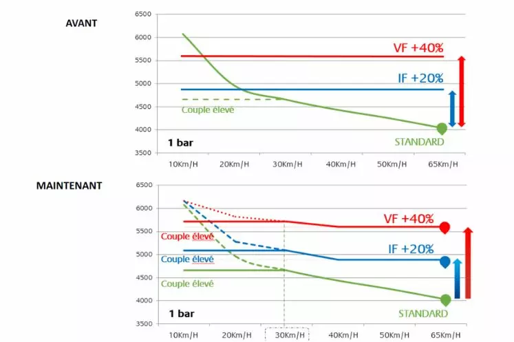 A basse vitesse, on peut encore pousser plus loin les performances des pneus VF.