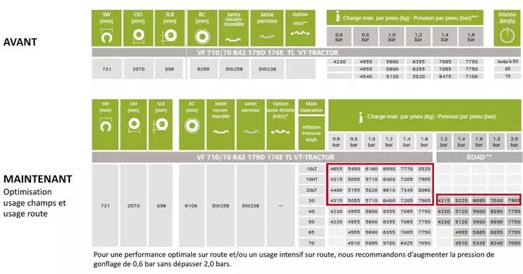 Les abaques des pneus VF VT-Tractor de Bridgestone sont désormais plus détaillés et intègrent des conditions de sollicitations de couple aux roues et le contexte dans lequel évolue le tracteur.