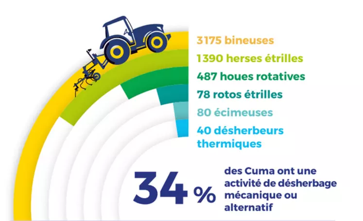 Investissement des Cuma dans le désherbage mécanique