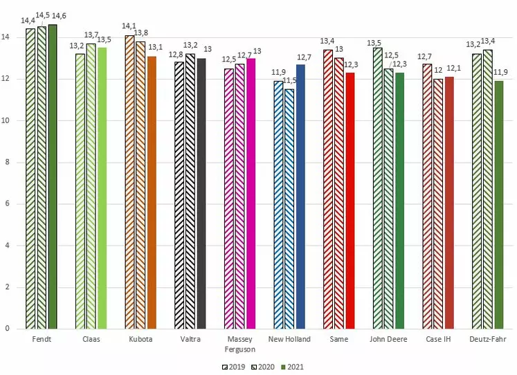 Note attribuée par les concessionnaires européens à leur tractoriste concédant. 