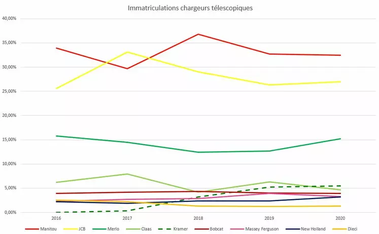 Immatriculations 2020 télescos Graphique