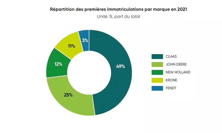 Claas et John Deere ont réalisé trois quart des ventes d'ensileuses en 2021