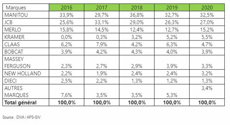 Immatriculations 2020 télescos tableau