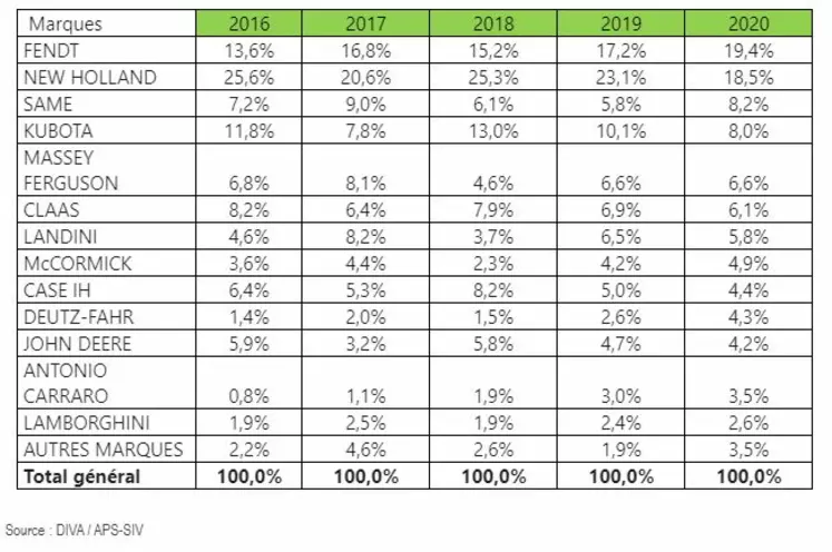 Immatriculations 2020 tracteurs spécialisés tableau