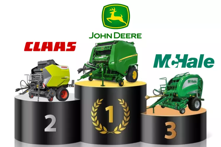 John Deere garde sa place de leader de la presse à balles rondes, devant Claas. McHale conserve la troisième place sur le podium.