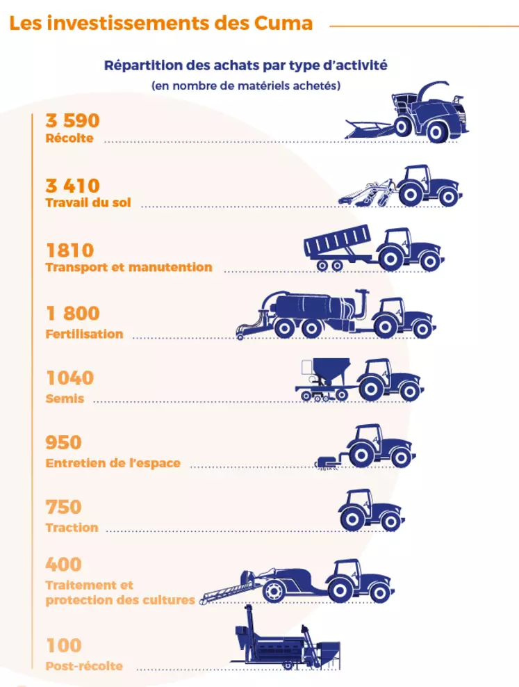 Investissements des Cuma das les machines en 2021