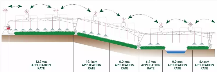 Dans cet exemple de mise en œuvre de la VRI, chaque arroseur peut s’ouvrir et se fermer, mais aussi alterner ouverture et fermeture de manière séquentielle pour adapter la dose en eau, le tout en fonction de la culture, du terrain ou de l'obstacle.