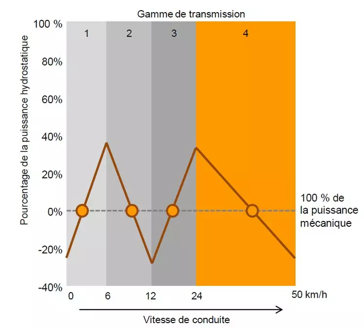 L’objectif des constructeurs est de combiner la souplesse de l’hydrostatique, tout en cherchant à maintenir la part mécanique de la transmission pour un maximum d’efficience.