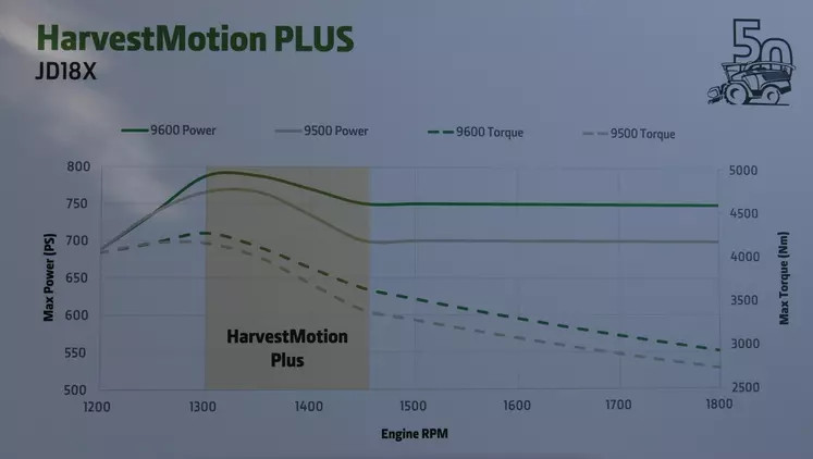 Les 9500 et 9600 affichent une plage de puissance constante respective de 700 et 750 ch et un pic autour de 1 300 tr/min.