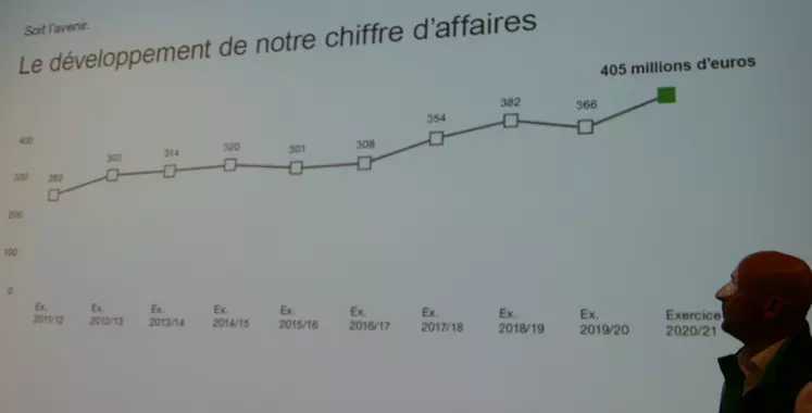 En 10 ans, le chiffre d'affaires de Pöttinger a crû de 44 %. 