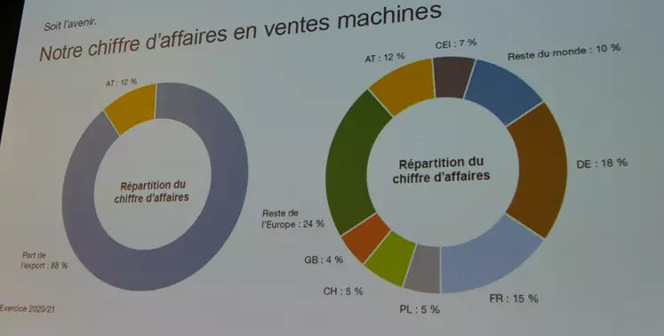 Répartition du chiffres d'affaires de Pöttinger par pays