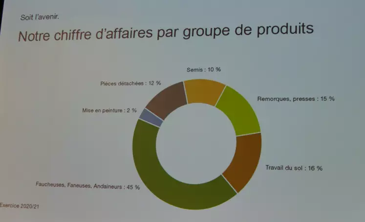 Répartition du chiffres d'affaires de Pöttinger par famille de produits