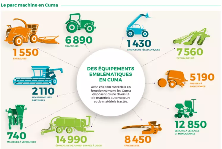 Parc machines des Cuma en 2021