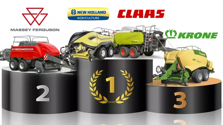 Claas et New Holland se partagent la première place avec 21 % de part de marché chacun.