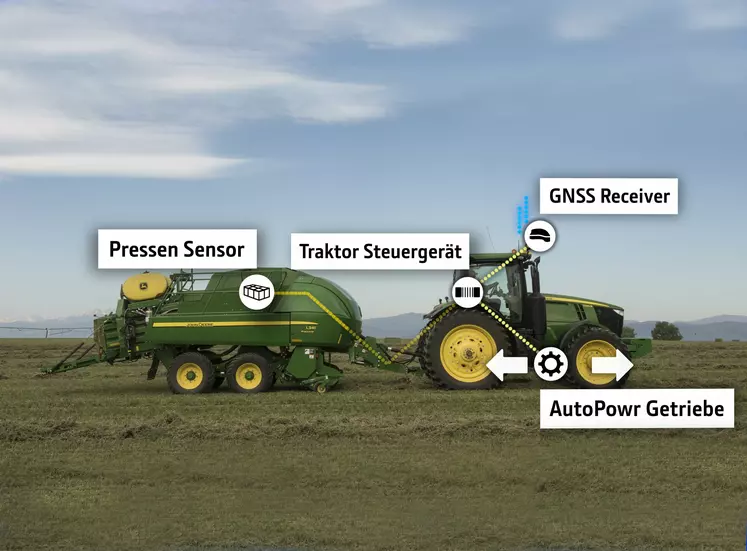 Les tracteurs John Deere 7R intègrent un dispositif agissant sur leur transmission pour amortir les à-coups du piston de la presse à haute densité.