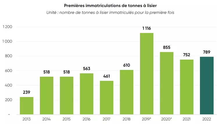 Evolution des immatriculations de tonnes à lisier en France entre 2013 et 2022
