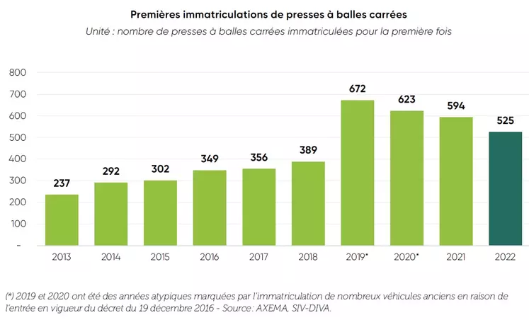 Evolution des immatriculations de presses à balles carrées en France entre 2013 et 2022