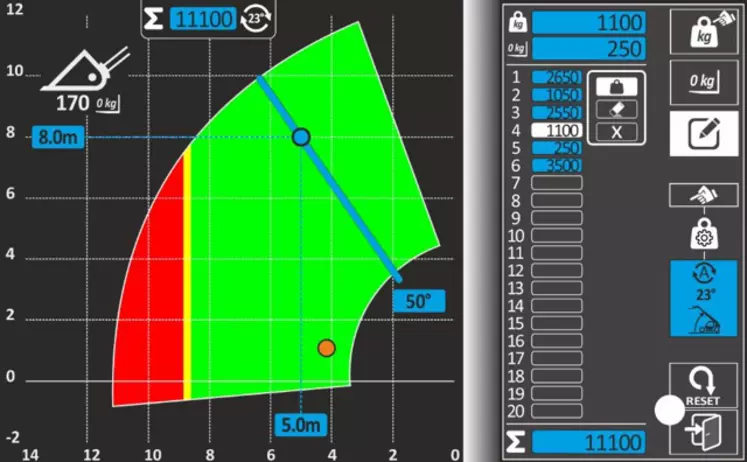L’écran des télescopiques Merlo affiche un abaque de charge dynamique, mis à jour en fonction des caractéristiques de l’accessoire et de sa charge.