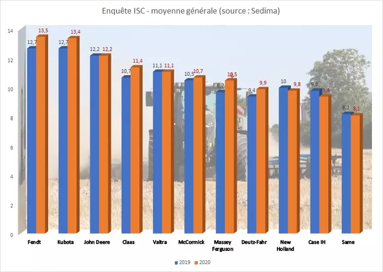 Graphique illustrant les résultats de l'enquête ISC 2020 du Sedima 