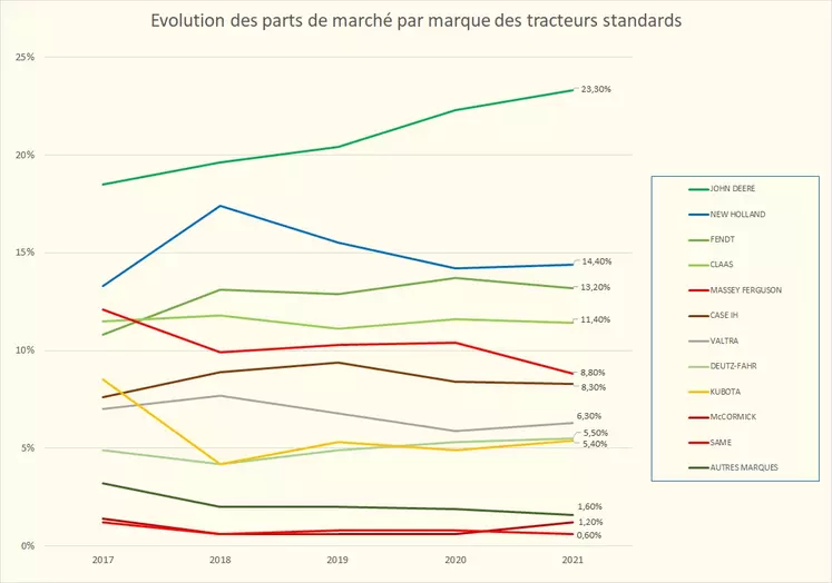 En cinq ans, John Deere a gagné près de 5 points de parts de marché