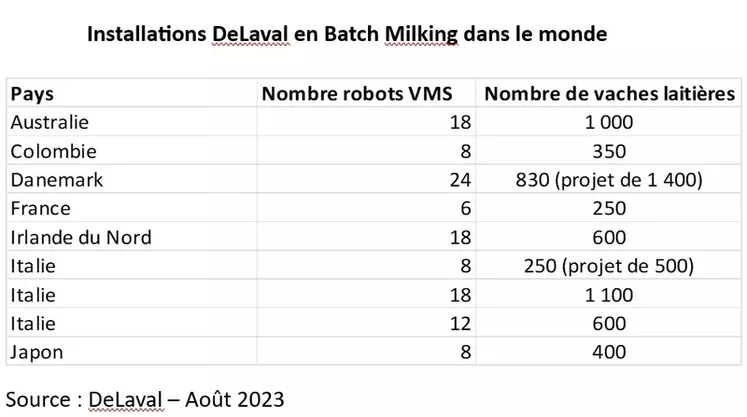 Une installation de Batch Milking a été mise en service cet été en France dans les Yvelines. Elle compte 6 robots VMS pour traire 250 vaches laitières deux fois par ...